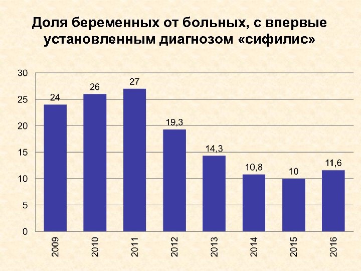 Доля беременных от больных, с впервые установленным диагнозом «сифилис» 