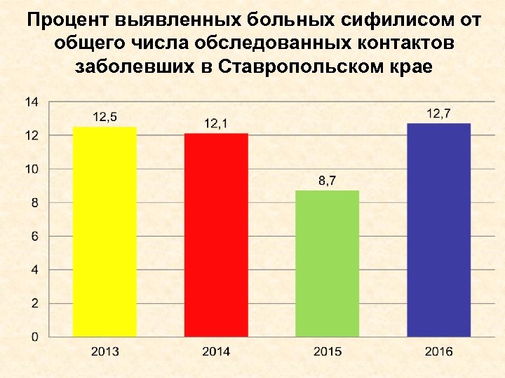Процент выявленных больных сифилисом от общего числа обследованных контактов заболевших в Ставропольском крае 