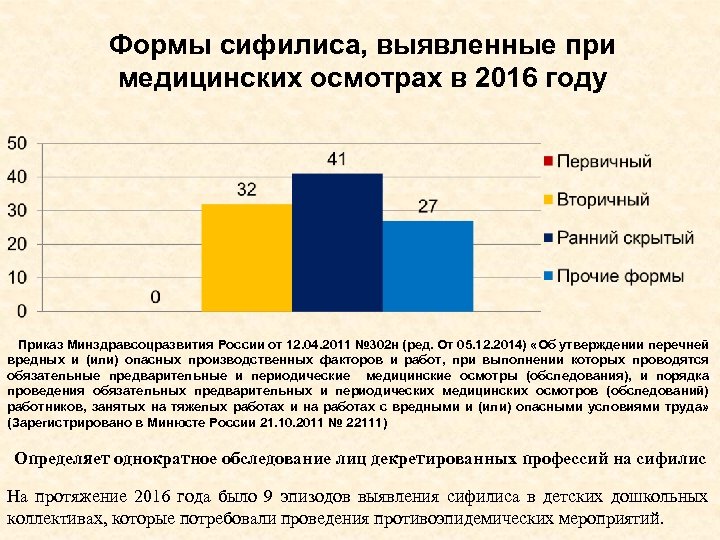 Формы сифилиса, выявленные при медицинских осмотрах в 2016 году Приказ Минздравсоцразвития России от 12.