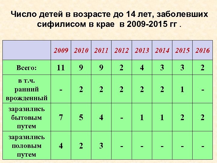 Число детей в возрасте до 14 лет, заболевших сифилисом в крае в 2009 -2015