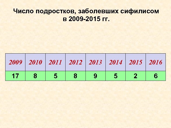 Число подростков, заболевших сифилисом в 2009 -2015 гг. 2009 2010 2011 2012 2013 2014