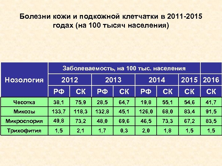 Болезни кожи и подкожной клетчатки в 2011 -2015 годах (на 100 тысяч населения) Заболеваемость,