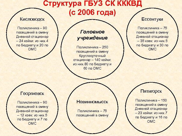Структура ГБУЗ СК КККВД (c 2006 года) Кисловодск Ессентуки Поликлиника – 90 посещений в