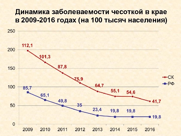 Динамика заболеваемости чесоткой в крае в 2009 -2016 годах (на 100 тысяч населения) 