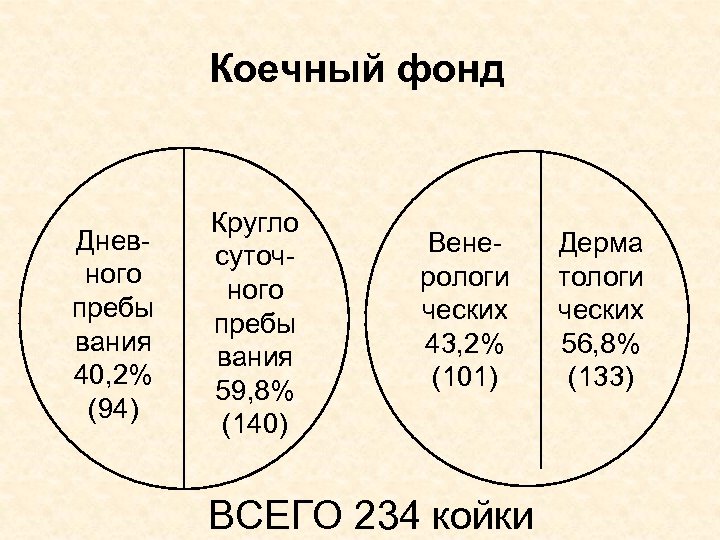Коечный фонд Дневного пребы вания 40, 2% (94) Кругло суточного пребы вания 59, 8%