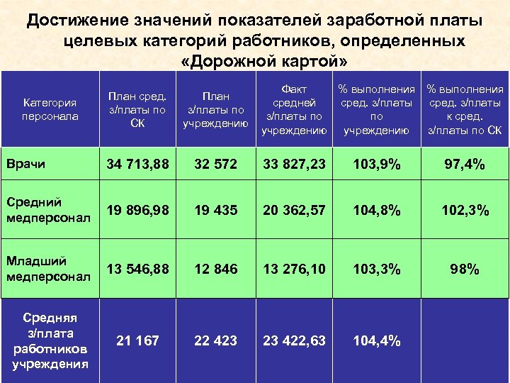 Дорожная карта у медработников