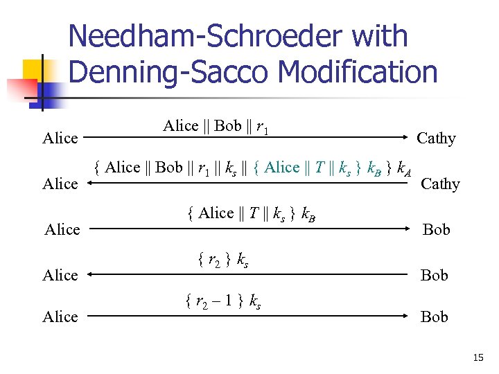Needham-Schroeder with Denning-Sacco Modification Alice Alice || Bob || r 1 { Alice ||