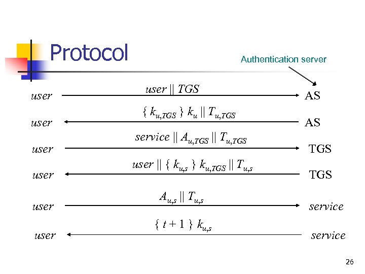 Protocol user user Authentication server user || TGS { ku, TGS } ku ||