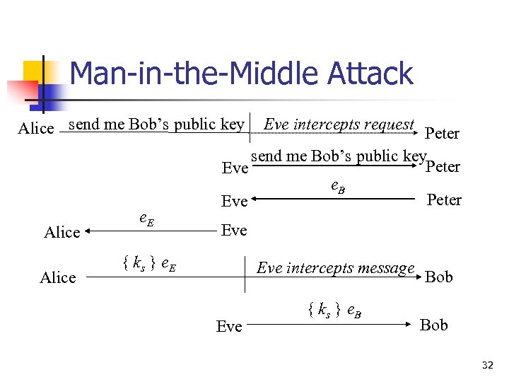 Man-in-the-Middle Attack Alice send me Bob’s public key Alice e. E Eve intercepts request