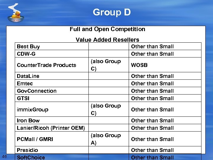 Group D Full and Open Competition Value Added Resellers Best Buy CDW-G Counter. Trade