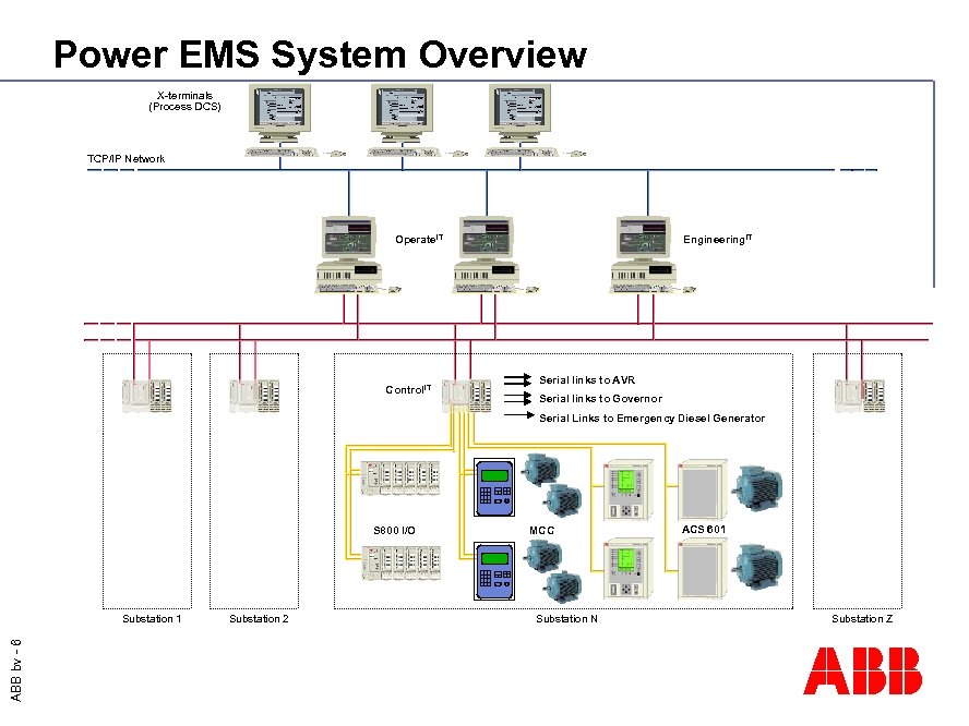 Power EMS System Overview X-terminals (Process DCS) Fast Functions are performed by Controllers: TCP/IP