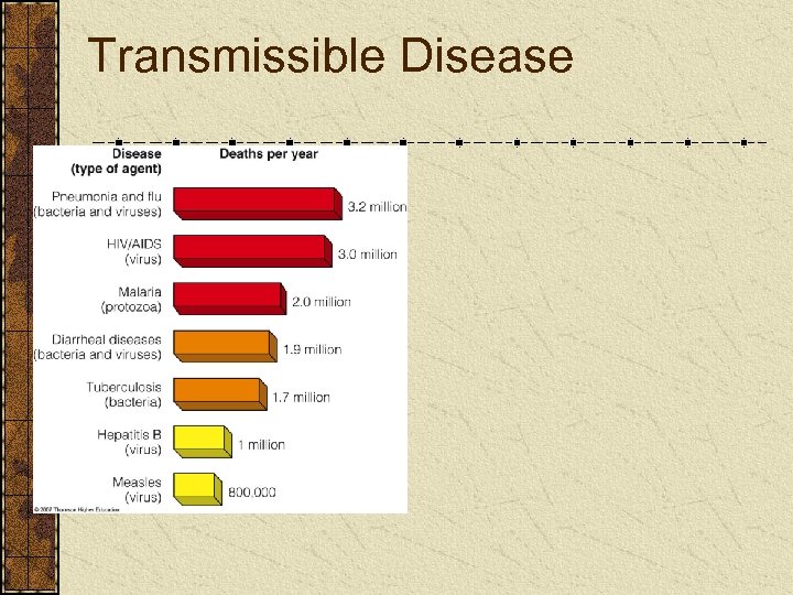 Transmissible Disease 