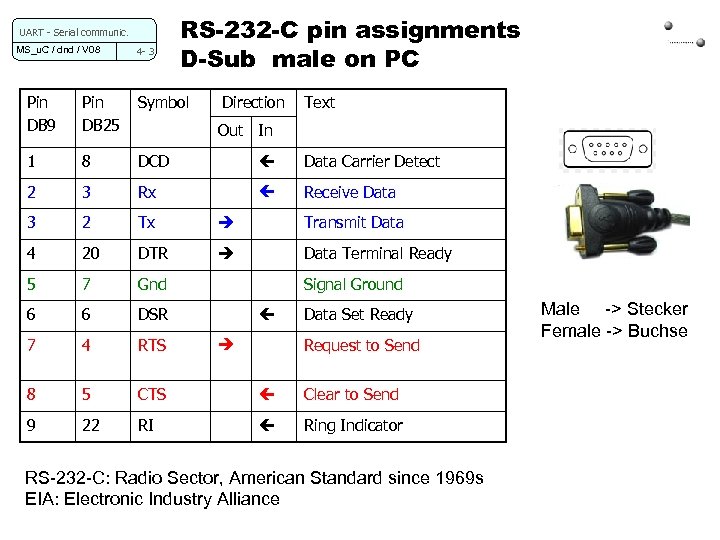 UART - Serial communic. MS_u. C / dnd / V 08 4 - 3