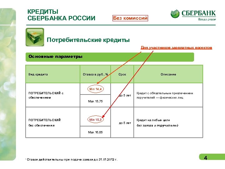 КРЕДИТЫ СБЕРБАНКА РОССИИ Без комиссий Потребительские кредиты Для участников зарплатных проектов Основные параметры Вид