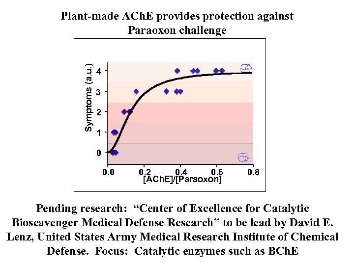 Symptoms (a. u. ) Plant-made ACh. E provides protection against Paraoxon challenge 4 3