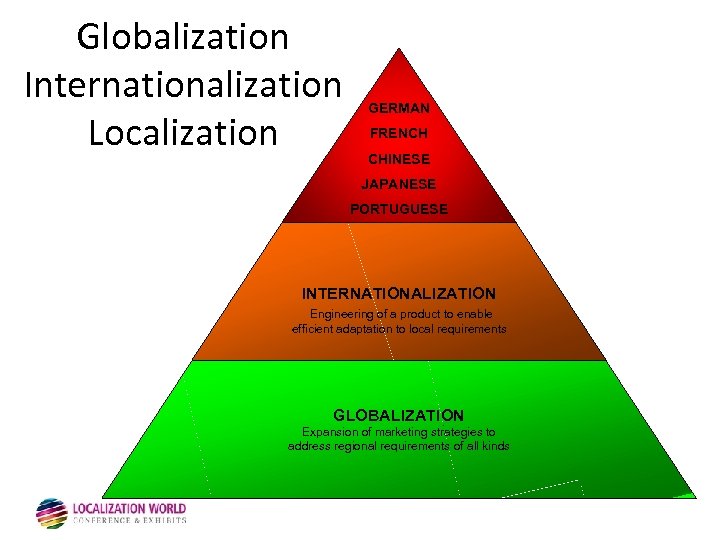 Globalization Internationalization Localization GERMAN FRENCH CHINESE LOCALIZATION Adapting software and JAPANESE accompanying materials to