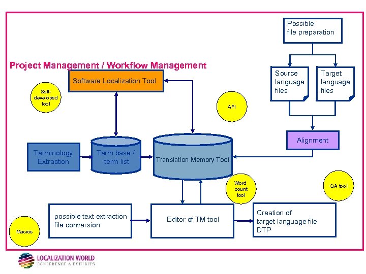 Possible file preparation Project Management / Workflow Management Source language files Software Localization Tool
