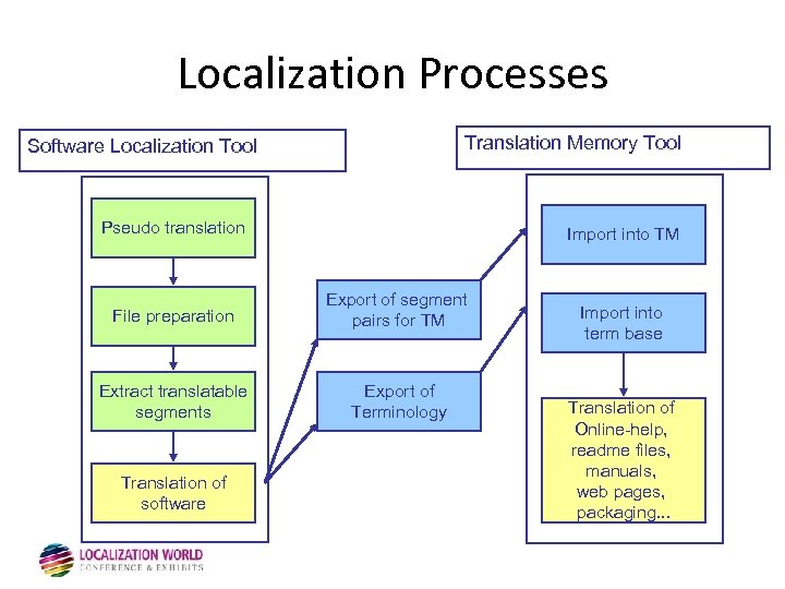 Localization Processes Translation Memory Tool Software Localization Tool Pseudo translation Import into TM File