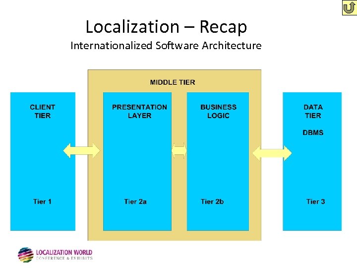 Localization – Recap Internationalized Software Architecture 
