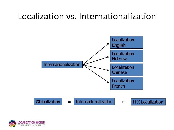 Localization vs. Internationalization Localization English Localization Hebrew Internationalization Localization Chinese Localization French Globalization =