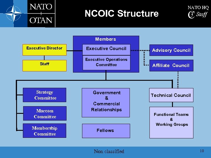 NCOIC Structure NATO HQ 3 C Staff Members Executive Director Executive Council Advisory Council