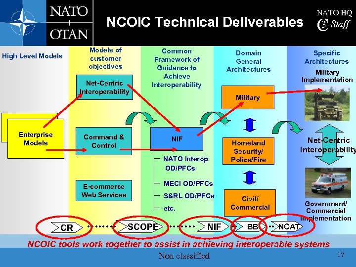 NCOIC Technical Deliverables High Level Models of customer objectives Net-Centric Interoperability Enterprise Models Common