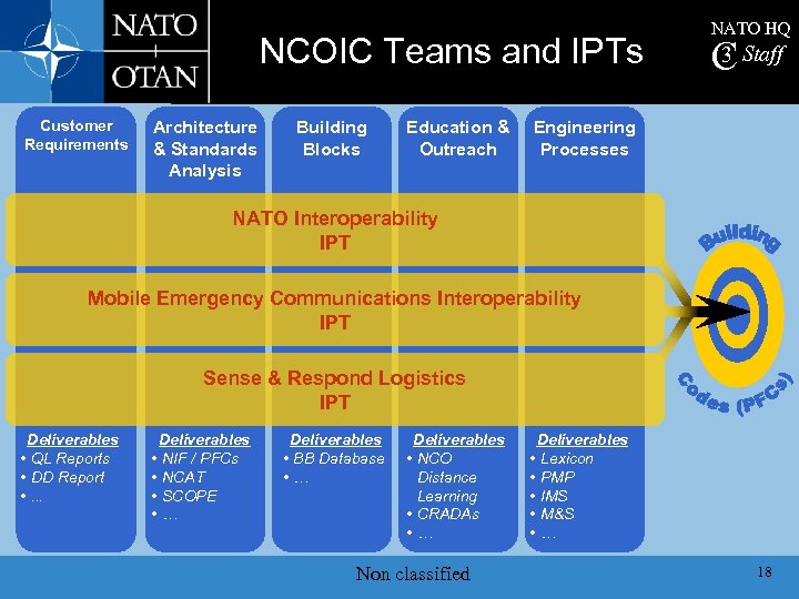 NCOIC Teams and IPTs Customer Requirements Architecture & Standards Analysis Building Blocks Education &