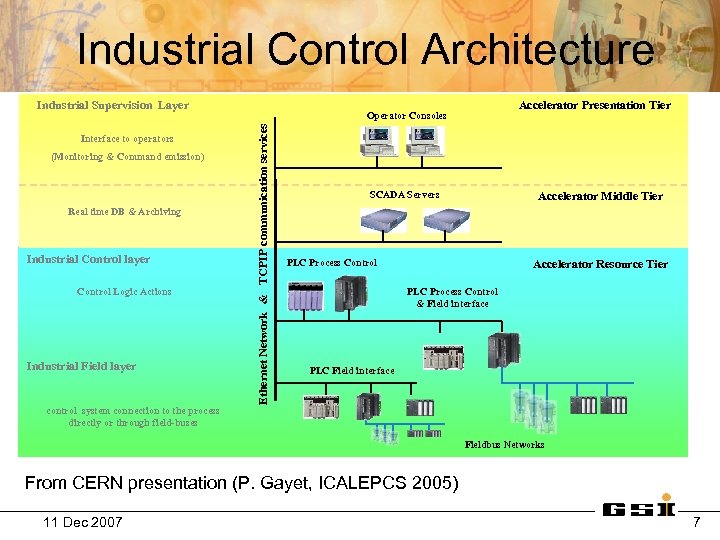 Industrial Control Architecture Industrial Supervision Layer (Monitoring & Command emission) Real time DB &