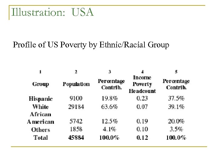 Illustration: USA Profile of US Poverty by Ethnic/Racial Group 