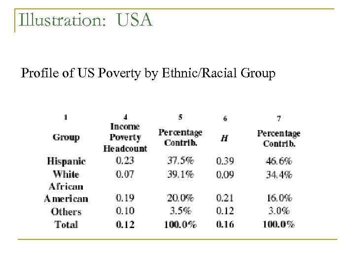 Illustration: USA Profile of US Poverty by Ethnic/Racial Group 