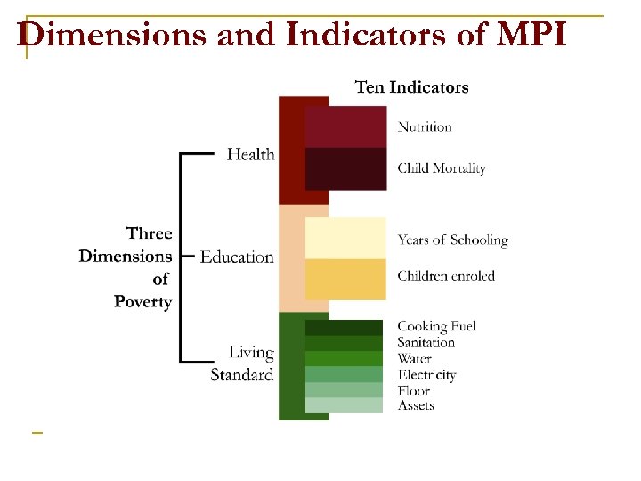 Dimensions and Indicators of MPI 