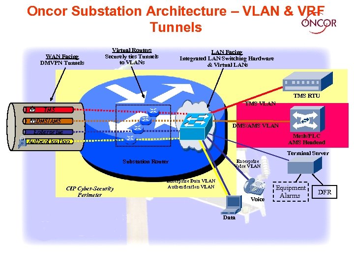 Oncor Substation Architecture – VLAN & VRF Tunnels WAN Facing DMVPN Tunnels Virtual Routers