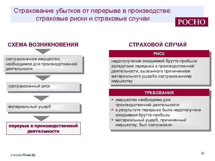 Страхование убытков от перерыва в производстве: страховые риски и страховые случаи СХЕМА ВОЗНИКНОВЕНИЯ СТРАХОВОЙ
