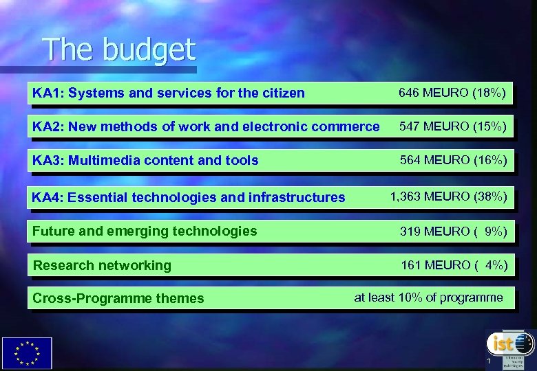 The budget KA 1: Systems and services for the citizen 646 MEURO (18%) KA