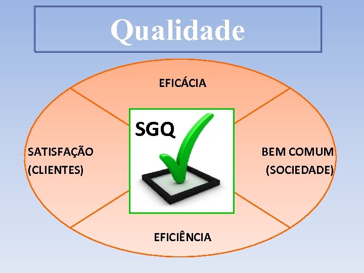 Qualidade EFICÁCIA SGQ SATISFAÇÃO (CLIENTES) BEM COMUM (SOCIEDADE) EFICIÊNCIA 