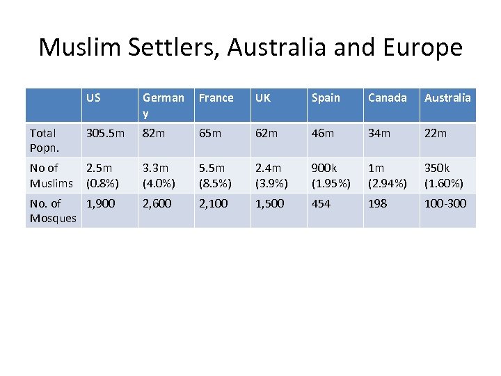 Muslim Settlers, Australia and Europe US German y France UK Spain Canada Australia Total