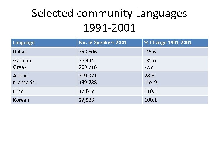 Selected community Languages 1991 -2001 Language No. of Speakers 2001 % Change 1991 -2001