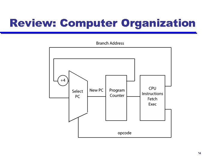 Review: Computer Organization 14 