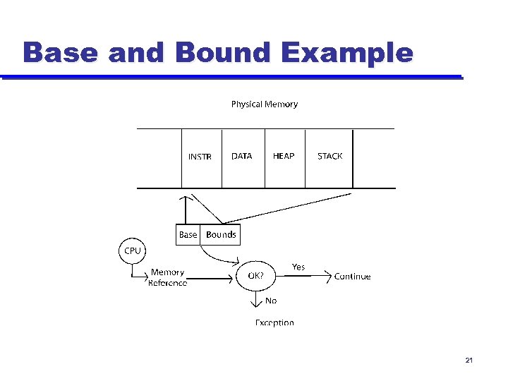 Base and Bound Example 21 