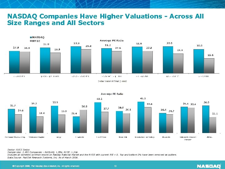 NASDAQ Companies Have Higher Valuations - Across All Size Ranges and All Sectors Sector: