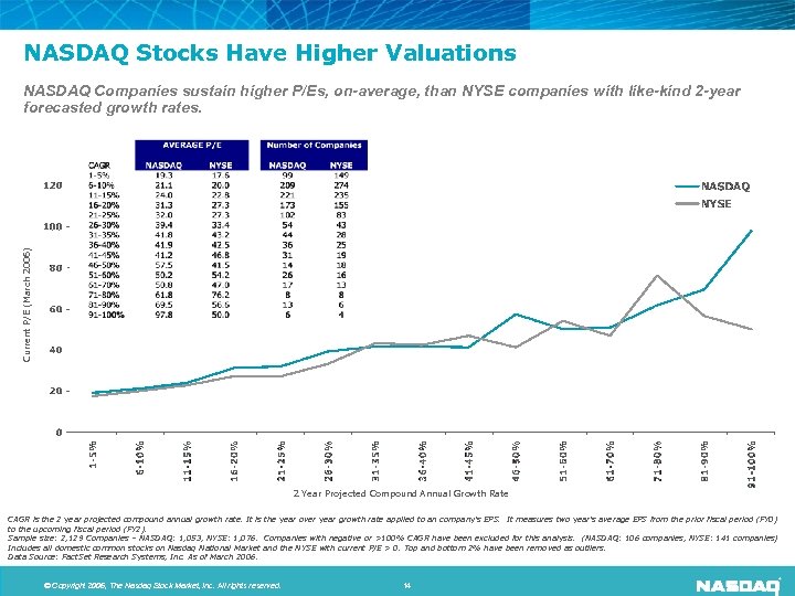 NASDAQ Stocks Have Higher Valuations Current P/E (March 2006) NASDAQ Companies sustain higher P/Es,