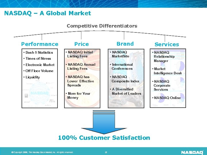 NASDAQ – A Global Market Competitive Differentiators • Dash 5 Statistics • Times of