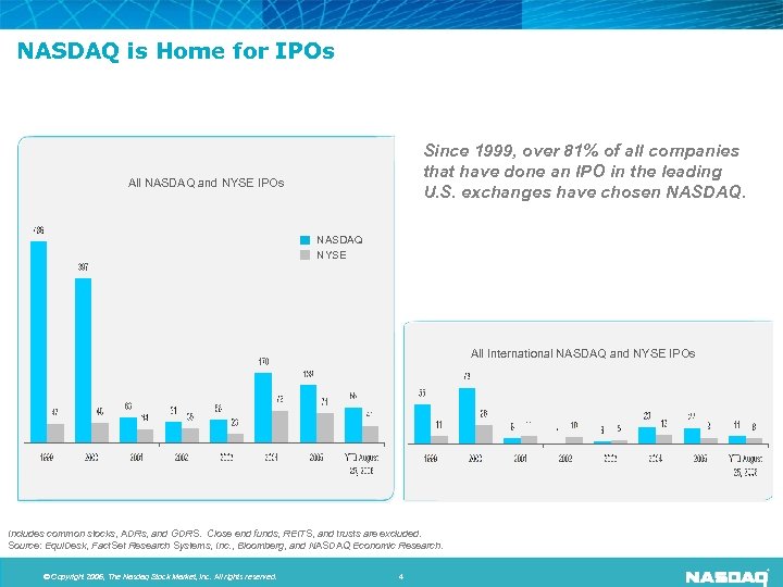 NASDAQ is Home for IPOs Since 1999, over 81% of all companies that have