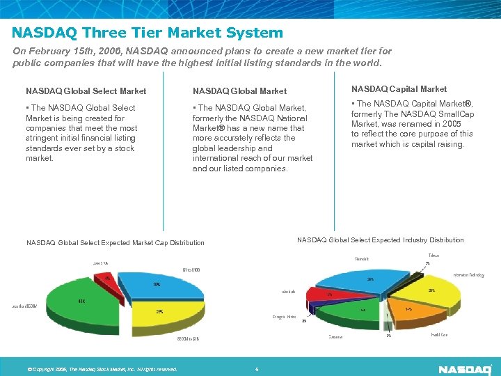 NASDAQ Three Tier Market System On February 15 th, 2006, NASDAQ announced plans to