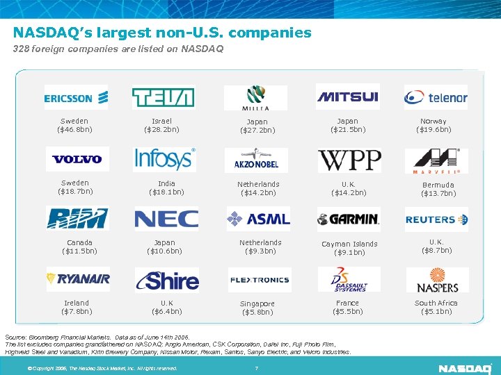 NASDAQ’s largest non-U. S. companies 328 foreign companies are listed on NASDAQ Sweden ($46.