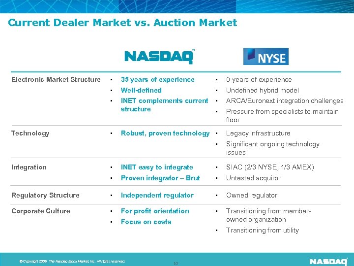 Current Dealer Market vs. Auction Market 35 years of experience • 0 years of