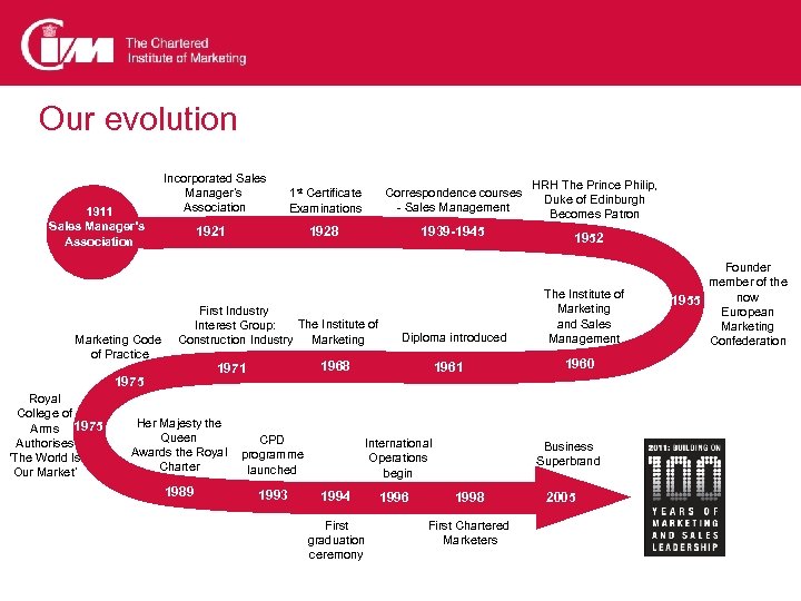 Our evolution 1911 Sales Manager’s Association Marketing Code of Practice Incorporated Sales Manager’s Association