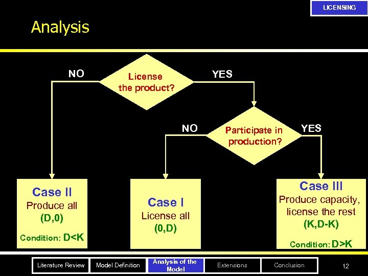 LICENSING Analysis NO YES License the product? NO YES Case III Case II Produce