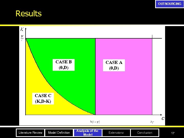 OUTSOURCING Results CASE B (0, D) CASE A (0, D) CASE C (K, D-K)