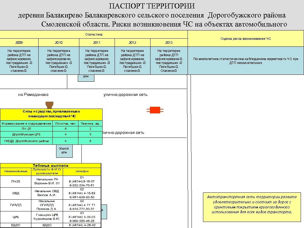 ПАСПОРТ ТЕРРИТОРИИ деревни Балакирево Балакиревского сельского поселения Дорогобужского района Смоленской области. Риски возникновения ЧС
